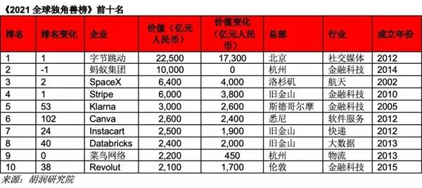 2021ȫ��(d��)�ǫF���ֹ�(ji��)���ӵ�һ��Λρ�ڶ���SpaceX����